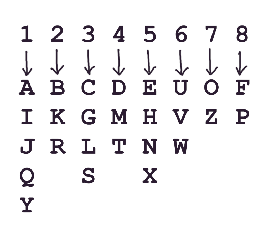 Chaldean Numerology name number values chart